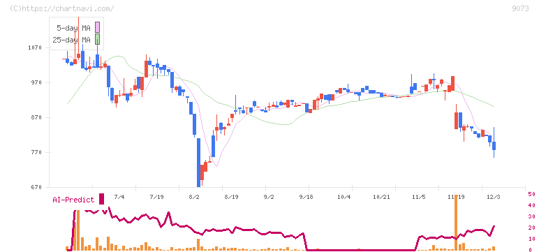 京極運輸商事(9073)の日足チャート