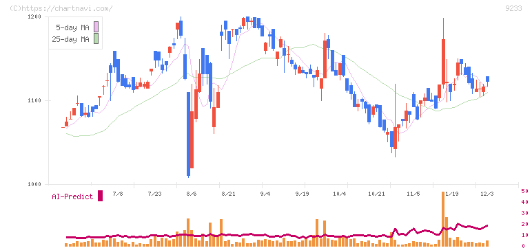 アジア航測(9233)の日足チャート