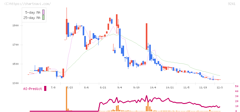 フューチャーリンクネットワーク(9241)の日足チャート