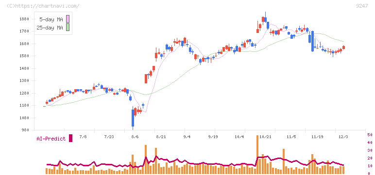 ＴＲＥホールディングス(9247)の日足チャート