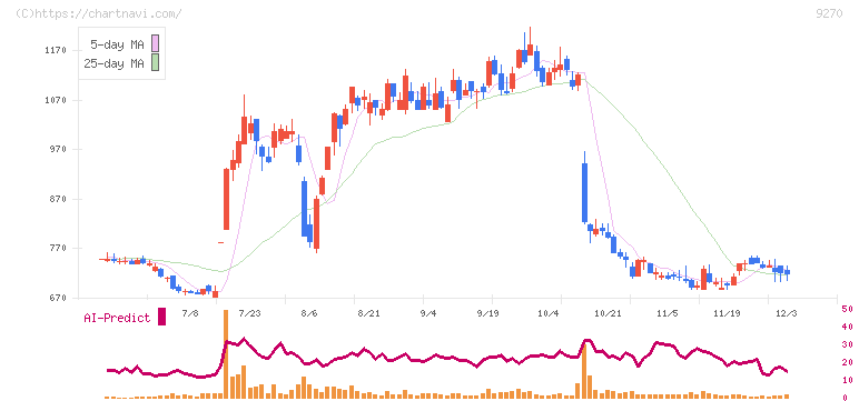 バリュエンスホールディングス(9270)の日足チャート