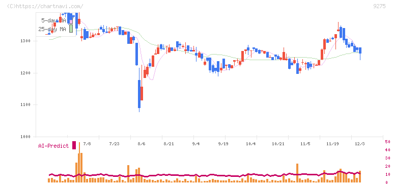 ナルミヤ・インターナショナル(9275)の日足チャート