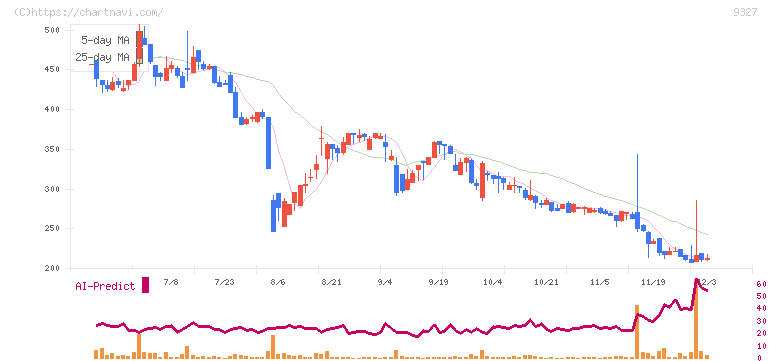 イー・ロジット(9327)の日足チャート