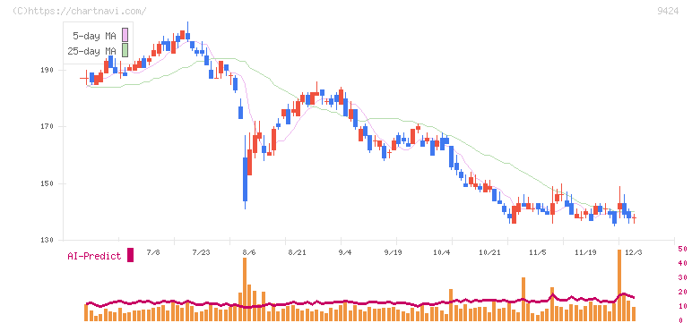 日本通信(9424)の日足チャート