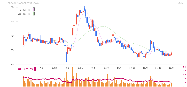 イーレックス(9517)の日足チャート