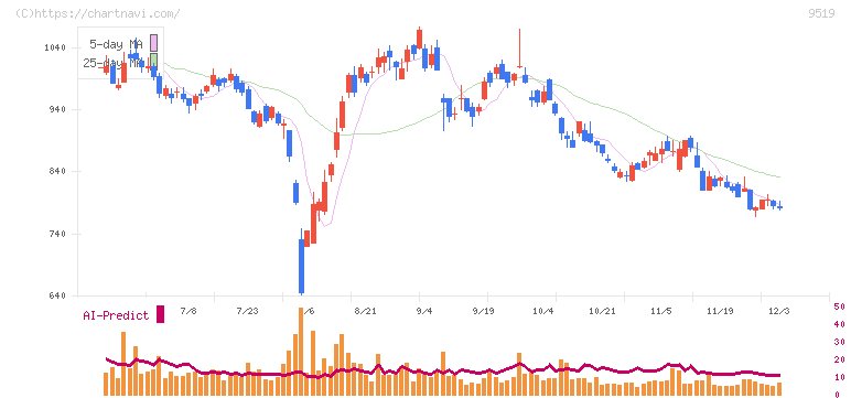 レノバ(9519)の日足チャート