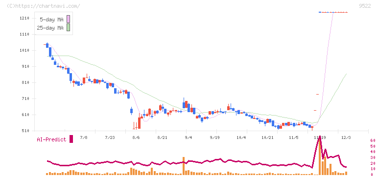 リニューアブル・ジャパン(9522)の日足チャート