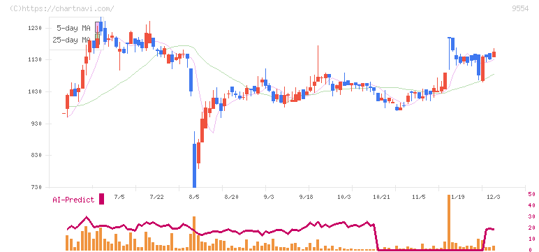 ＡＶｉＣ(9554)の日足チャート