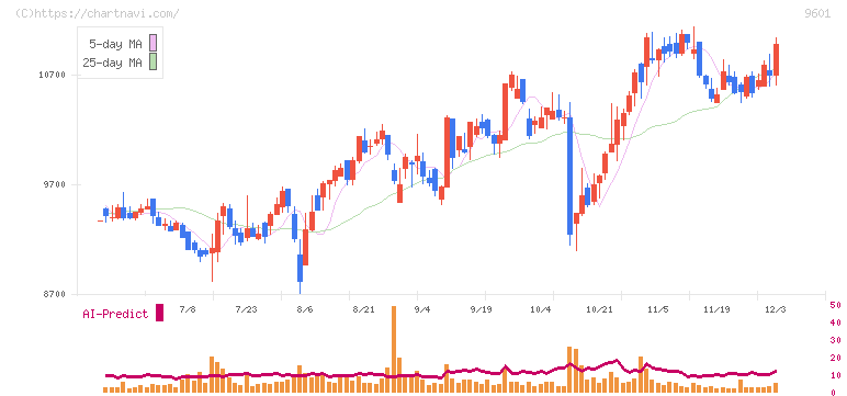松竹(9601)の日足チャート