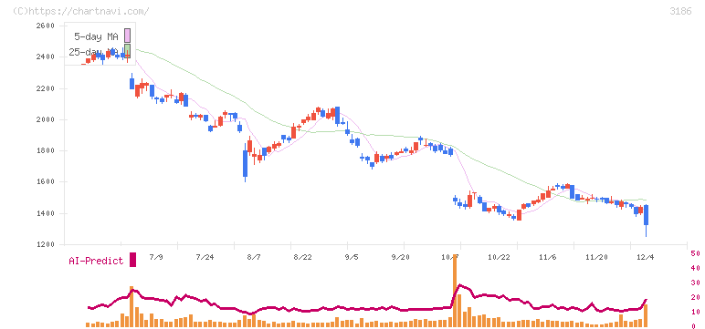ネクステージ(3186)の日足チャート