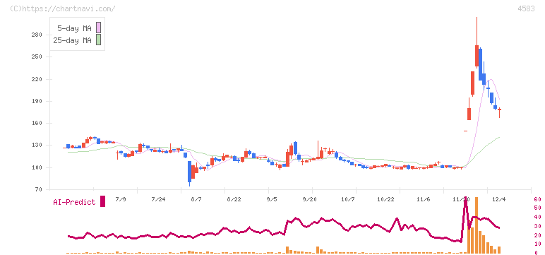カイオム・バイオサイエンス(4583)の日足チャート