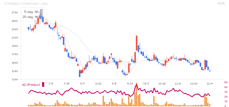 ＱＰＳ研究所(5595)の日足チャート