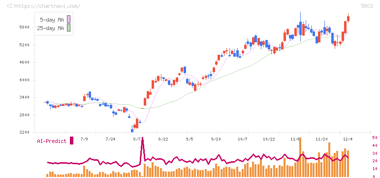 フジクラ(5803)の日足チャート