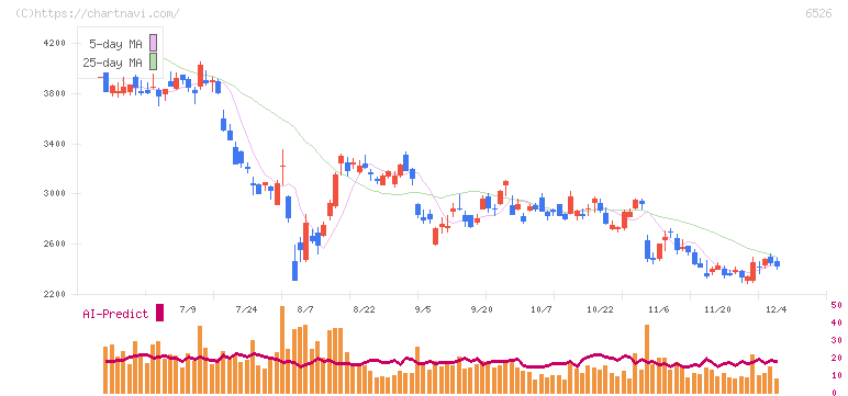 ソシオネクスト(6526)の日足チャート