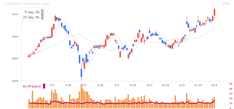 ソニーグループ(6758)の日足チャート