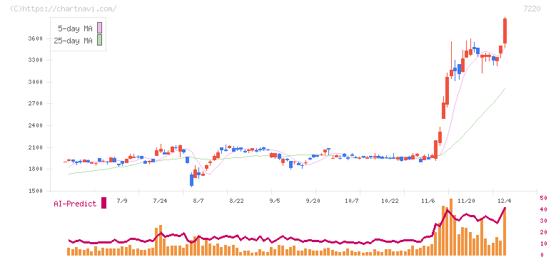 武蔵精密工業(7220)の日足チャート