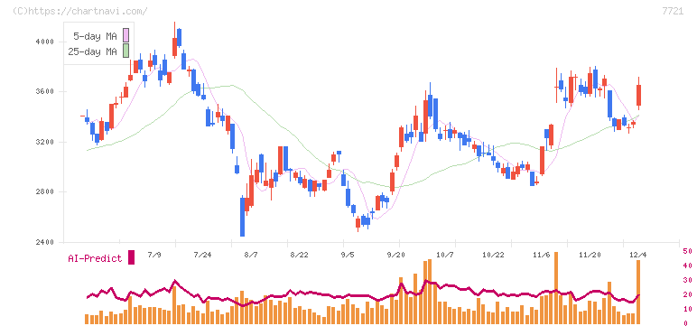 東京計器(7721)の日足チャート
