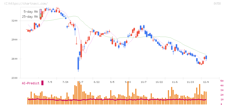 三菱商事(8058)の日足チャート