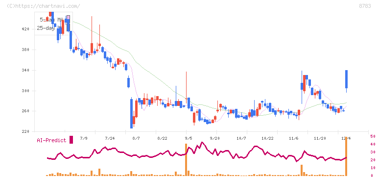 ＧＦＡ(8783)の日足チャート