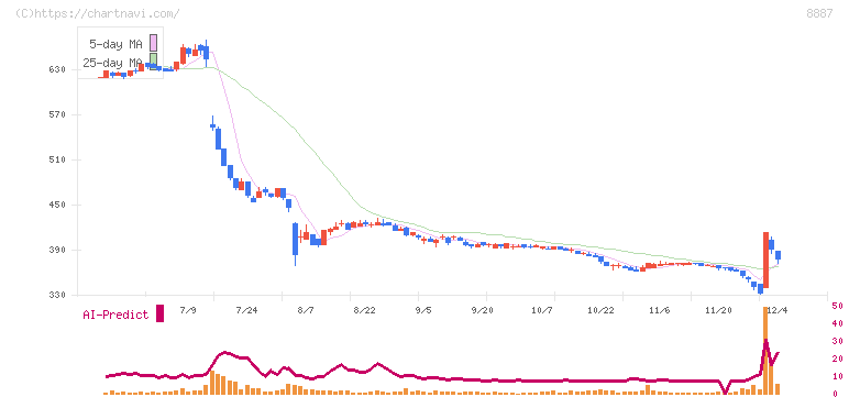クミカ(8887)の日足チャート