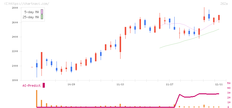インターメスティック(262A)の日足チャート