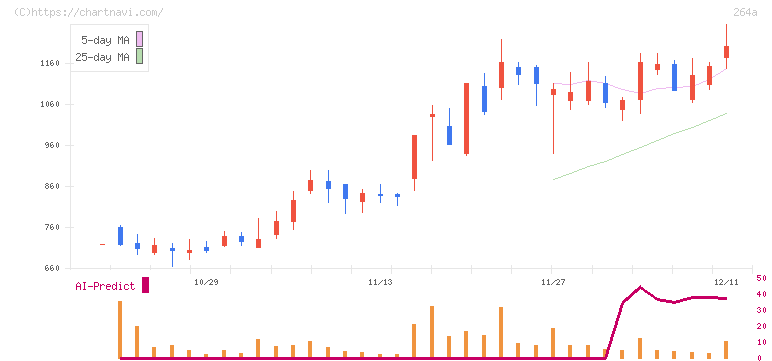 Ｓｃｈｏｏ(264A)の日足チャート