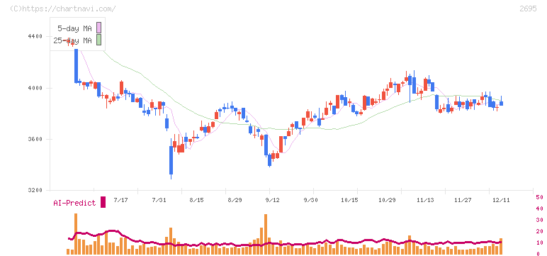くら寿司(2695)の日足チャート