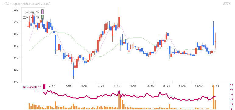 新都ホールディングス(2776)の日足チャート