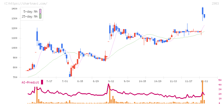 アールプランナー(2983)の日足チャート