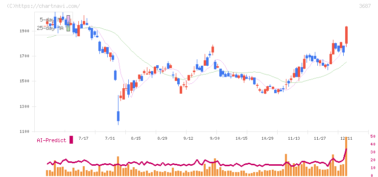 フィックスターズ(3687)の日足チャート