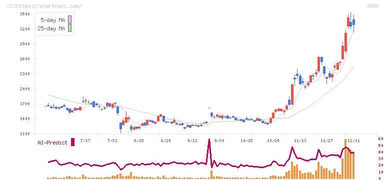 セレス(3696)の日足チャート
