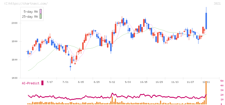 ネオジャパン(3921)の日足チャート