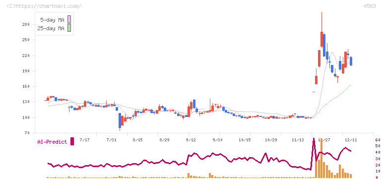 カイオム・バイオサイエンス(4583)の日足チャート