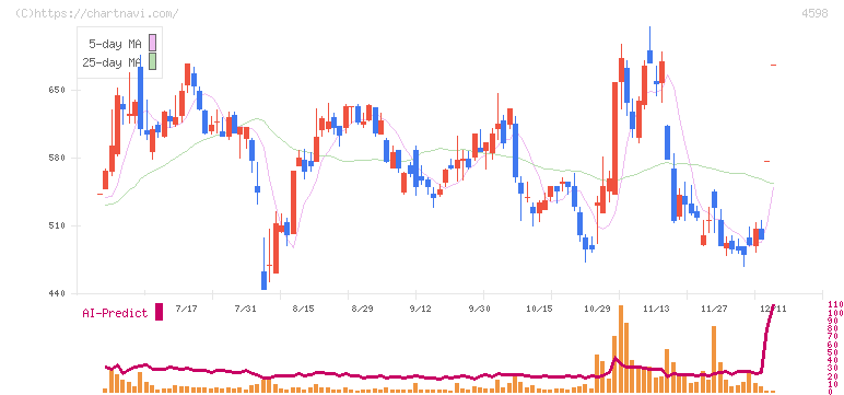 Ｄｅｌｔａ－Ｆｌｙ　Ｐｈａｒｍａ(4598)の日足チャート