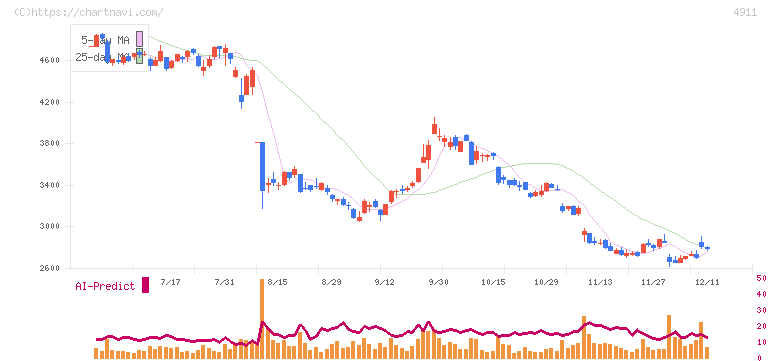 資生堂(4911)の日足チャート