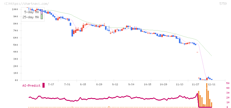 日本電解(5759)の日足チャート