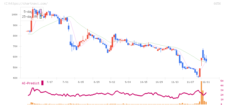 インスペック(6656)の日足チャート
