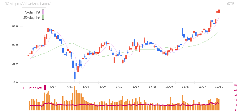 ソニーグループ(6758)の日足チャート
