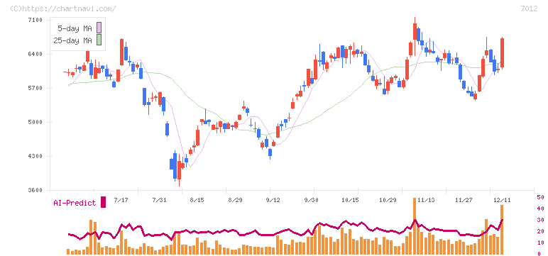 川崎重工業(7012)の日足チャート