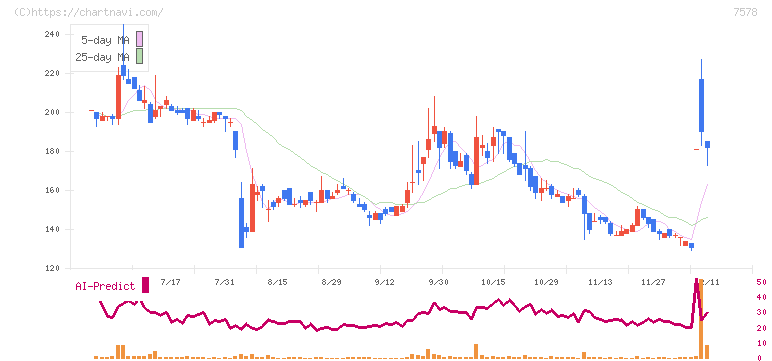 ニチリョク(7578)の日足チャート