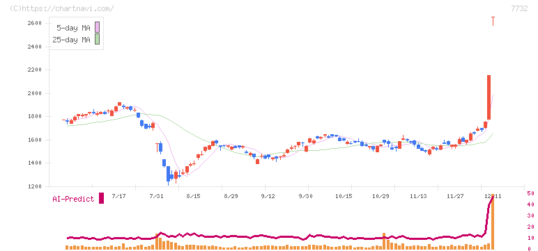 トプコン(7732)の日足チャート
