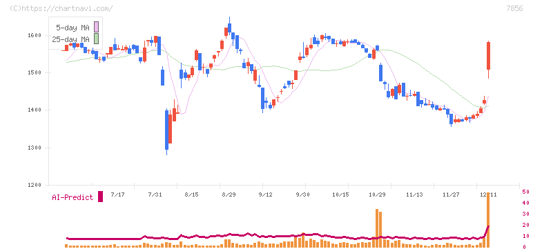 萩原工業(7856)の日足チャート