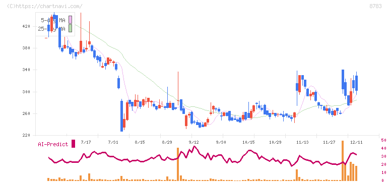 ＧＦＡ(8783)の日足チャート