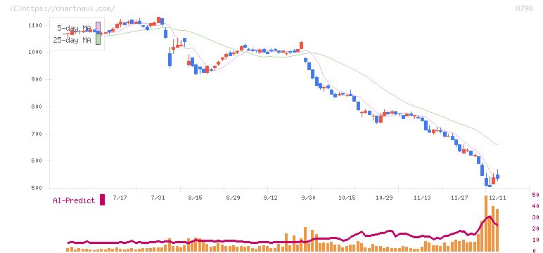 アドバンスクリエイト(8798)の日足チャート