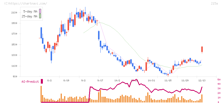 タイミー(215A)の日足チャート