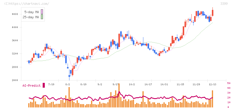 丸千代山岡家(3399)の日足チャート