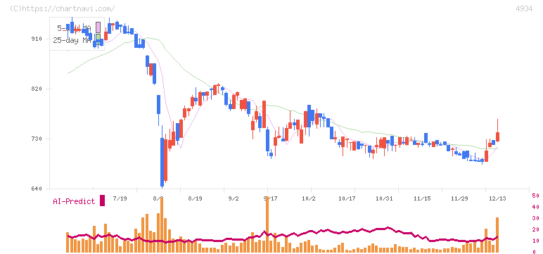 プレミアアンチエイジング(4934)の日足チャート