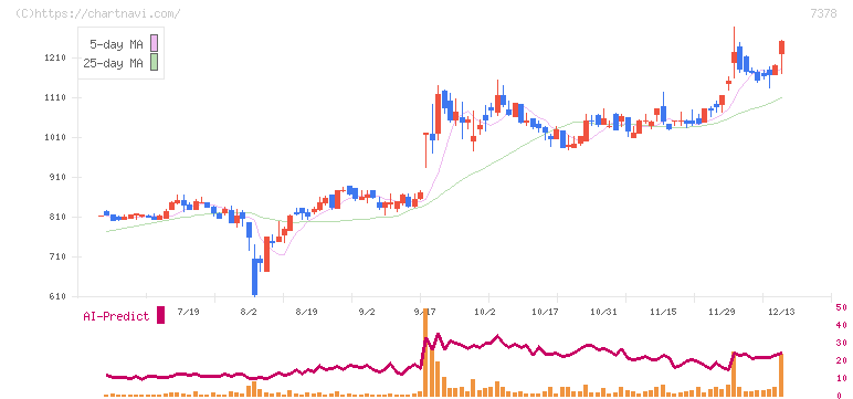 アシロ(7378)の日足チャート