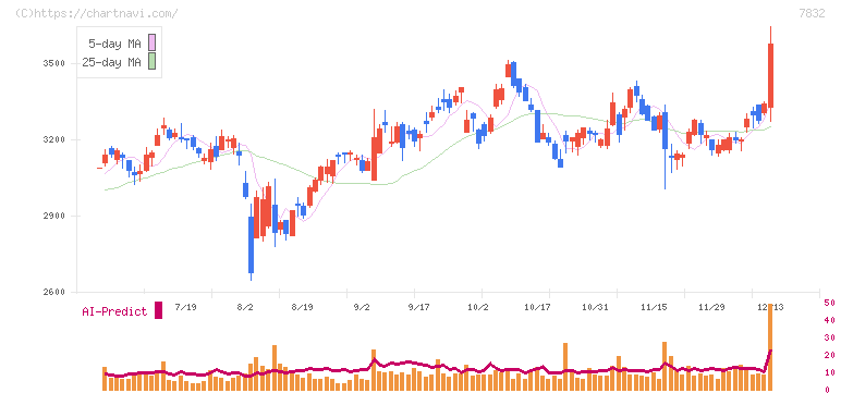 バンダイナムコホールディングス(7832)の日足チャート