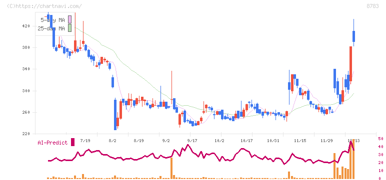 ＧＦＡ(8783)の日足チャート